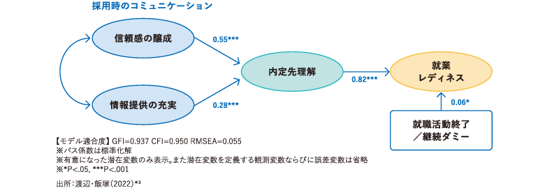 <図表4>採用時のコミュニケーションが内定先理解、就業レディネスに及ぼす影響