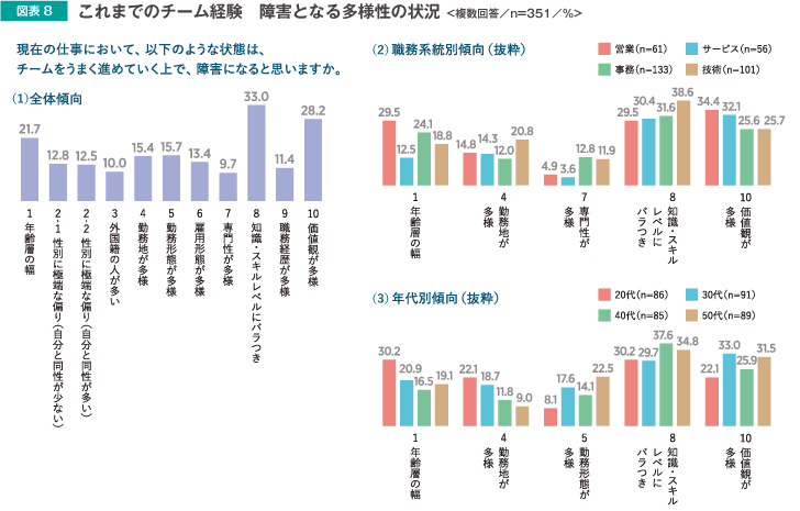 これまでのチーム経験障害となる多様性の状況