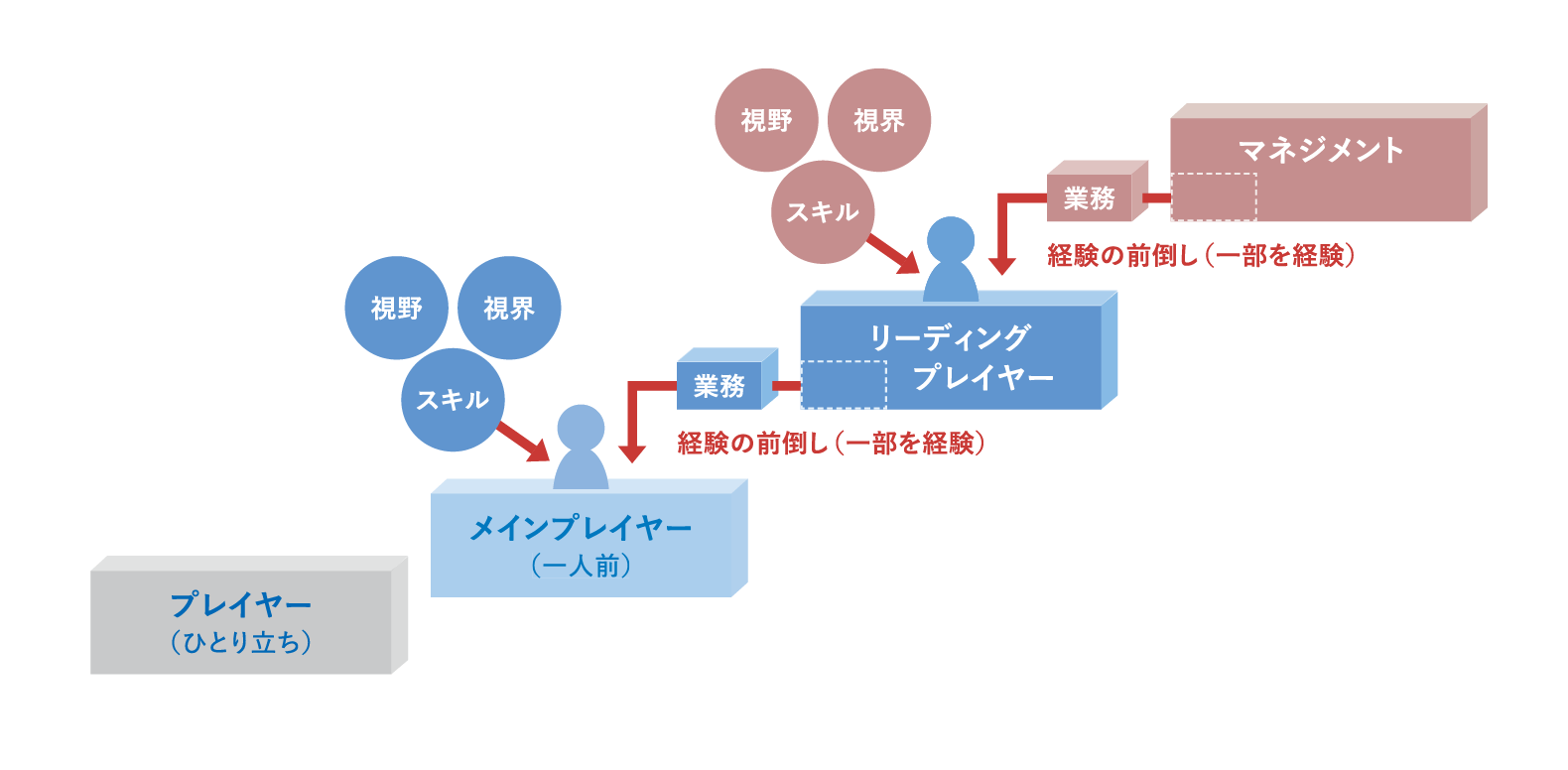 前倒しの成長を描く