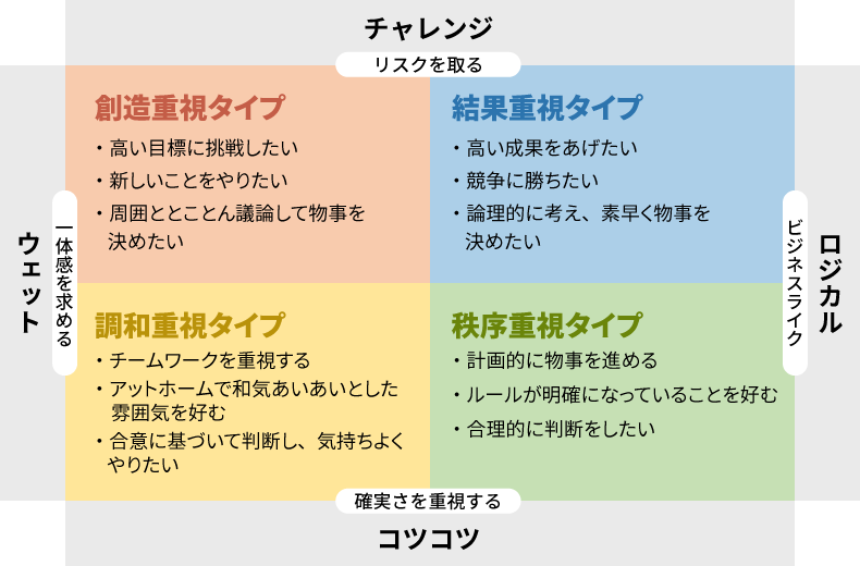 4つのパーソナリティタイプ