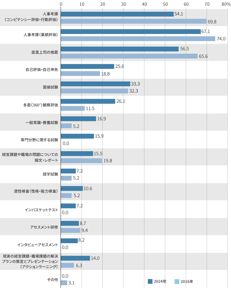 部長への昇進・昇格における評価方法 2016年との比較（2024年n=207社、2016年n=96社）