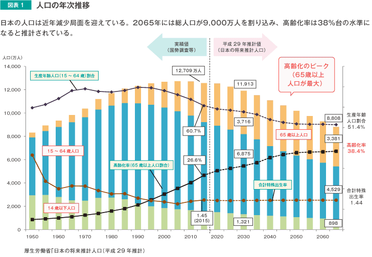 図表1 人口の年次推移