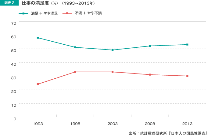 図表2 仕事の満足度（％）（1993～2013年）
