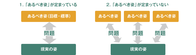 1.「あるべき姿」が定まっている 2.「あるべき姿」が定まっていない
