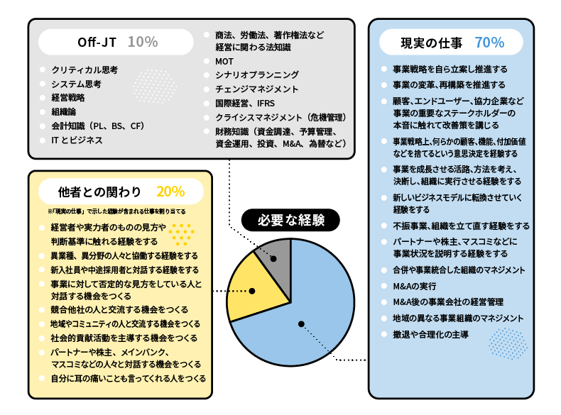 トランジションを促進する経験