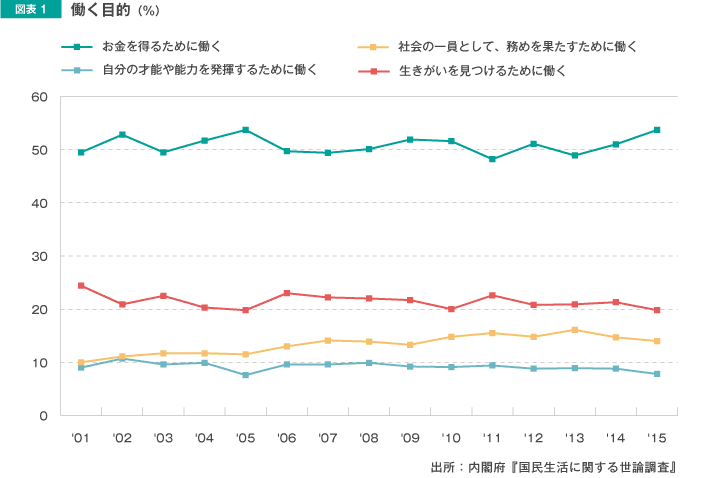 図表1 働く目的（％）