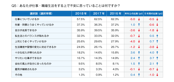 あなたが仕事・職場生活をする上で不安に思っていることは何ですか？
