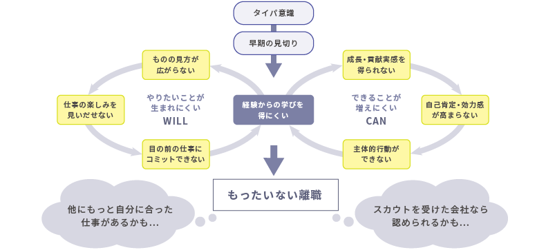 不のサイクル2