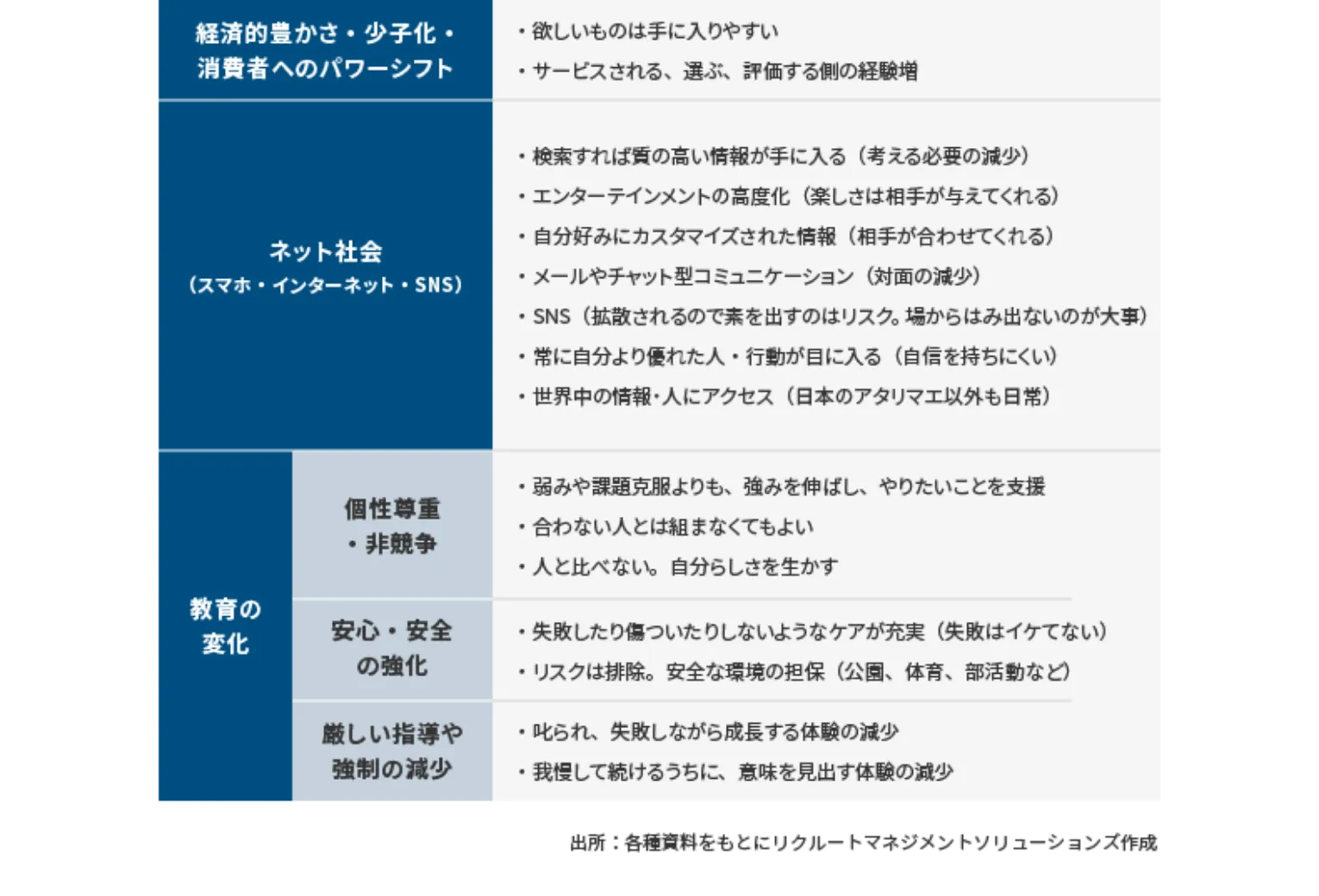 新人・若手の世代的変化