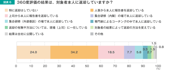360度評価の結果は、対象者本人に返却していますか？