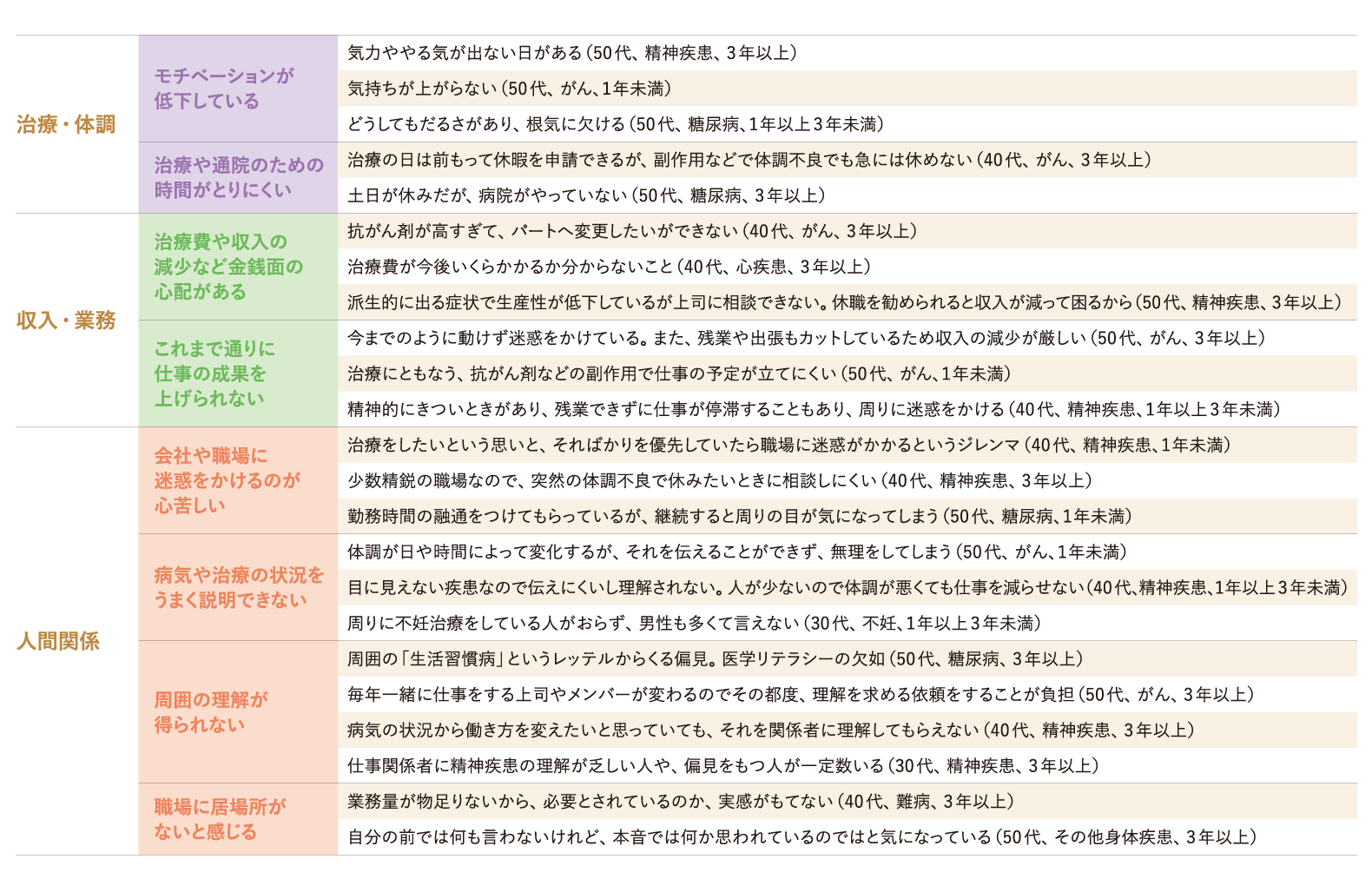 就業継続上の課題