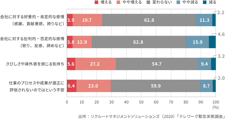 ＜図表2＞テレワーク緊急実態調査「テレワーク環境における心理的変化」（2020）