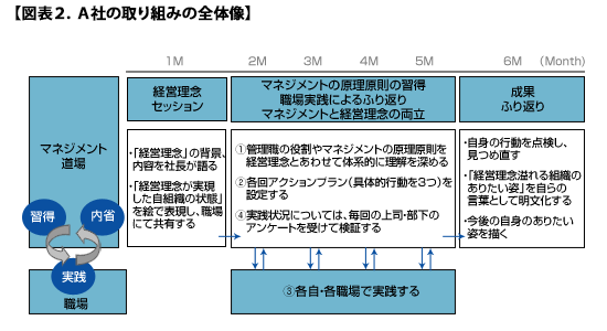 図表2．A社の取り組みの全体像