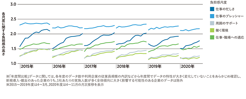 コンディション尺度別 年度間比較(負担感尺度)
