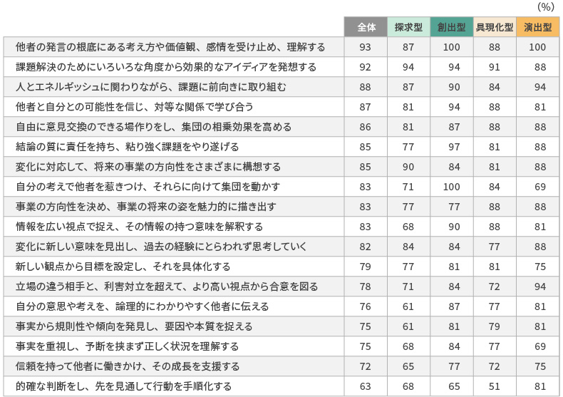 <図表3>4つの共創タイプごとの学びの自己認知(「大いに伸ばせた」+「伸ばせた」の選択率) 今回参加したプログラムを通じて、次のような能力をどの程度伸ばすことができたと思いますか。(n=132)