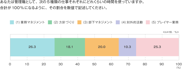 <図表1>マネジャーの時間配分 平均値