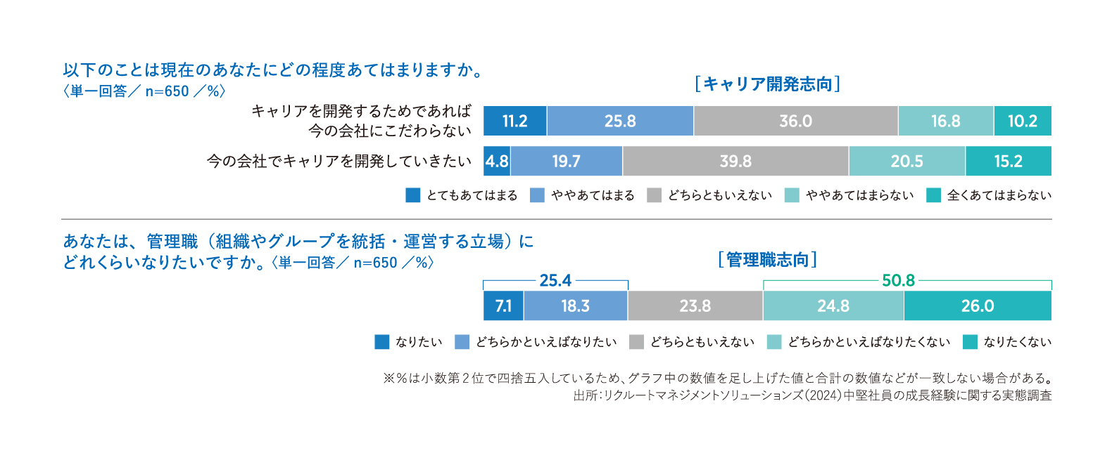 キャリア開発志向、管理職志向