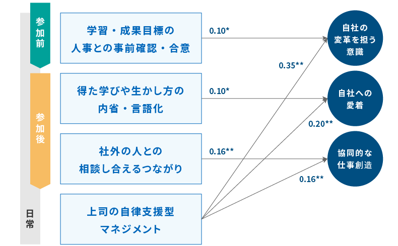 ＜図表７＞Jammin’参加後の越境学習還元に影響を与える要因（重回帰分析）