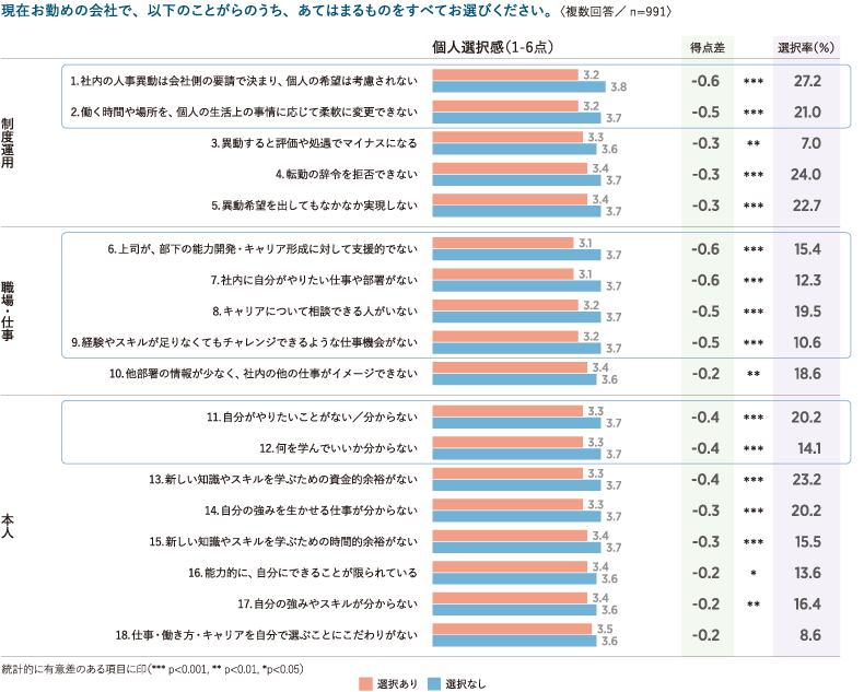 ＜図表5＞制度運用、職場・仕事、本人の課題が個人選択感に及ぼす影響