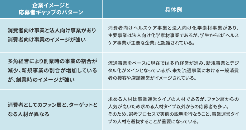 企業イメージに対して応募者が抱くギャップ