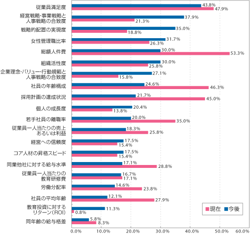 【現在と今後の人材マネジメントの成果を捉える指標】