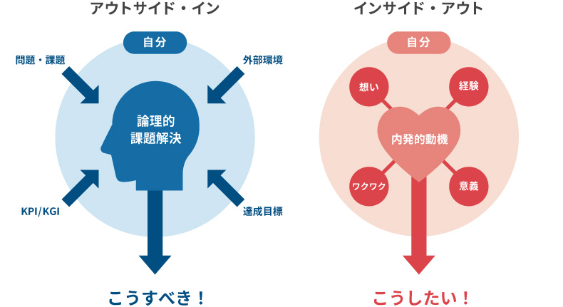 渡部：マインドフルネスとダイアローグの技術について、もう少し詳しく教えてください。  荻野：マインドフルネスとは、ごく簡単に言えば、「今ここ」に注意を注いでいる状態であり、その状態を呼吸・瞑想などを通じてプラクティスしていきます。その際に大切なのは、自分の内側に立ち上がる評価や判断を保留して、ただあるがままを観察すること。習慣にしていくと、自分自身の思考、感情のパターンやその偏りやクセに気づいていきます。つまり、マインドフルネスを続けると、自分の認知パターンに気づけるようになるのです。自分が無意識でいかにいろんなことを思っているのか、どういう風に考える傾向があるのか、が見えてくる。氷山の「目に見えない部分」が理解できるようになってくるわけです。  中村：ダイアローグも基本的には同じです。ダイアローグとは、自分本来の思いや感情と相対しながら、自分・相手・物事を受け止め、受け入れていくプロセスです。自分が本当に思っていること、感じていることを相手に話すことが、ダイアローグの第一歩です。目に見えない部分に潜む本音を話さないと、相手に響く言葉にはなりません。本当に思っていることを分かち合わないと、お互いの違いは分からないんです。  荻野：自分の内側にある想いを起点にして考えたり、行動したりすることを「インサイド・アウト」といいます。対義語は、自分の外側にあるルール、常識などに従って考えたり、行動したりする「アウトサイド・イン」です。これまでの時代は、アウトサイド・インが強すぎて、自分の内側にあるものに気づかずに生きてきた人が多かったと思います。これからの時代は、一人ひとりがアウトサイド・インのみでなく、インサイド・アウトを発揮することが大切です。インサイド・アウトになれば、自らの内発的動機やワクワク感を追求して、高めていくことができます。最近、「パーパス」という言葉をよく耳にするようになりましたが、パーパスもインサイド・アウトで生み出すものです。  ＜図表3＞アウトサイド・インとインサイド・アウト