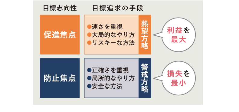 ＜図表2＞制御適合理論（Higgins, 2000）