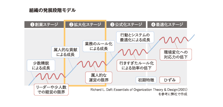 組織の発展段階モデル