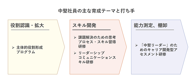中堅社員の主な育成テーマと打ち手