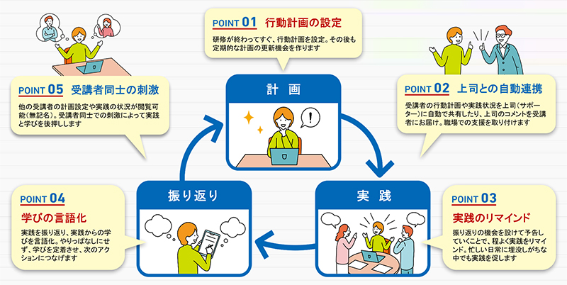 職場実践への5つのサポートイメージ図