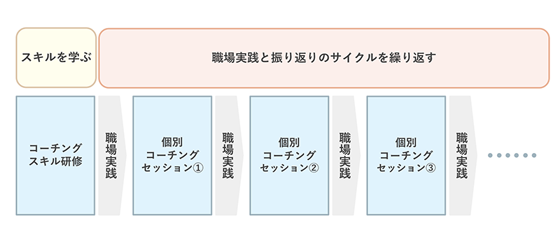 学びの実践を個別コーチングで振り返る
