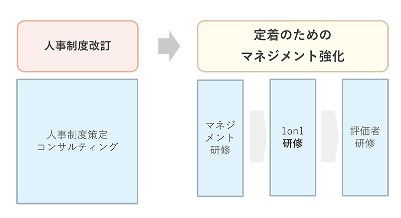 人事制度コンサルティングとマネジメント研修