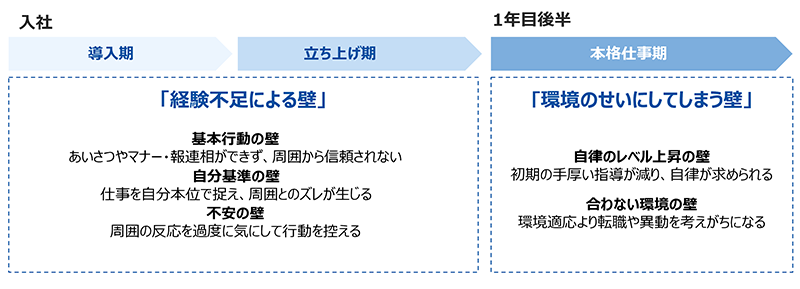 自律学習･成長の壁を乗り越える力を付ける