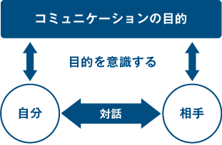 コミュニケーションスキルの向上
