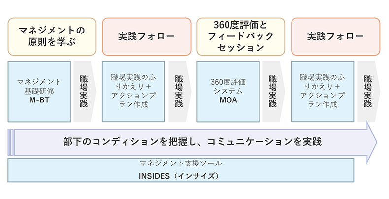 学ぶ→実践→共有のサイクル