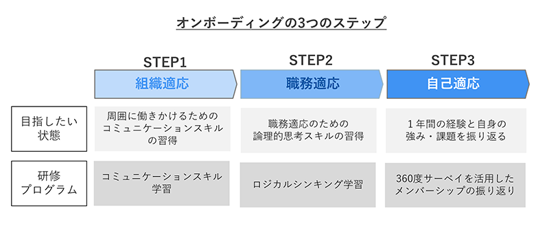 オンボーディングの3つのステップ