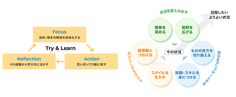 Try＆Learnとセルフリーダーシップ