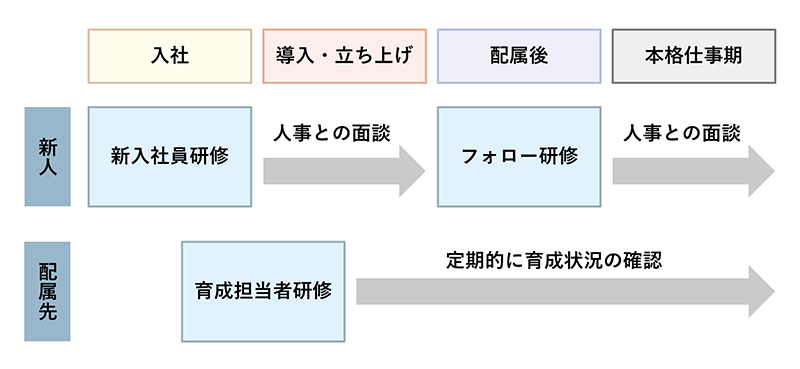 新入社員と育成担当者それぞれに向けた施策