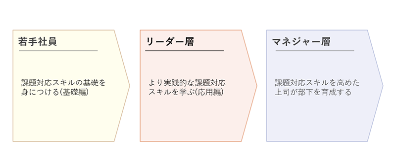 課題対応力を高め、顧客の期待に応え続ける