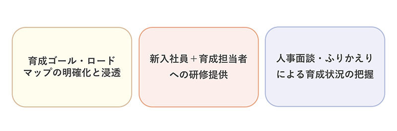 配属後もふまえた新人育成計画の策定と協働