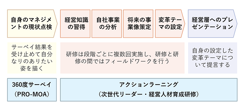 自社の実課題を題材にした実践型プログラム