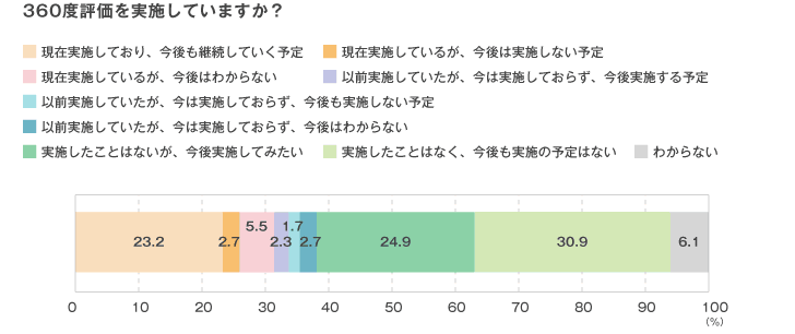 360度評価を実施していますか？