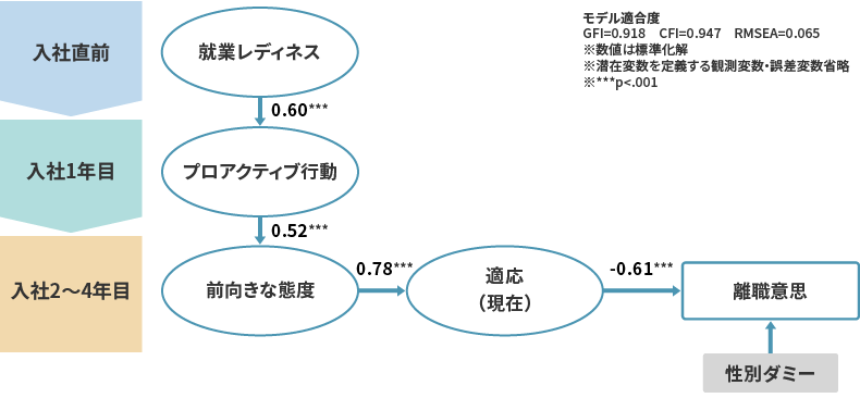 就業レディネスは入社後の適応状況に影響する