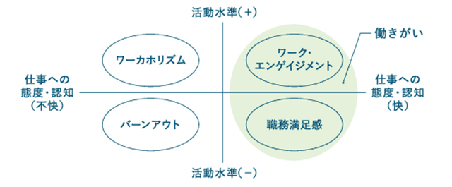 ワークエンゲージメントと関連している3つの概念