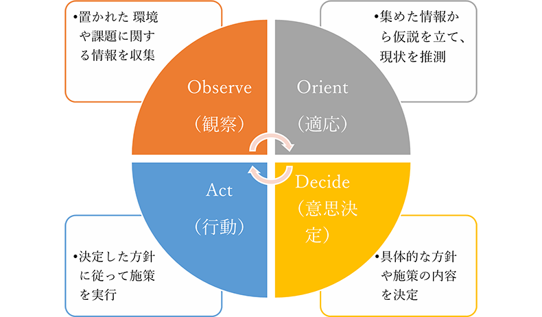 OODAループ