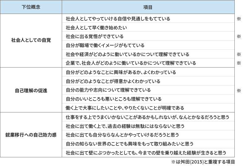 就業レディネスの質問項目
