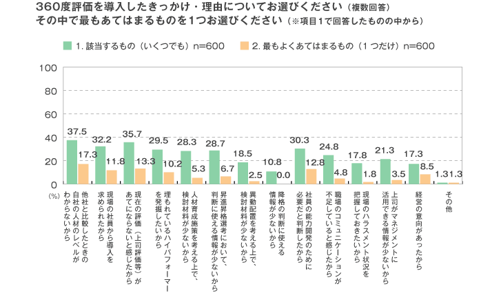 360度評価（多面評価）の実施目的