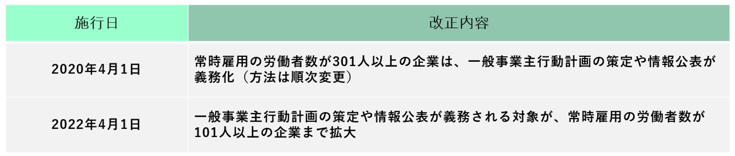 女性活躍推進法の法改正