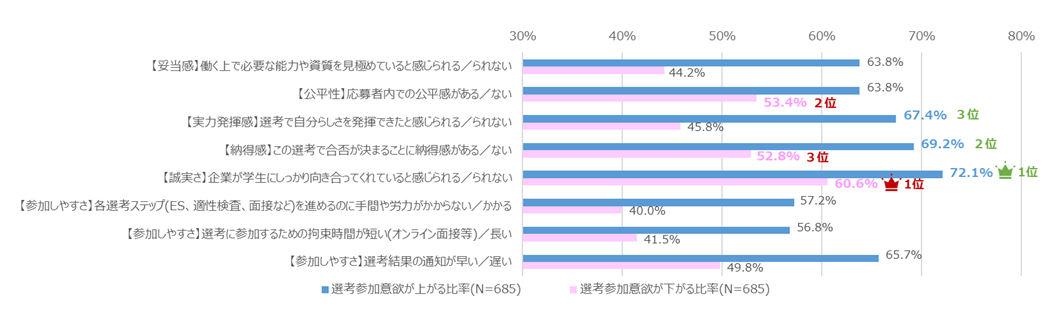 選考参加意欲への候補者体験の６観点の影響