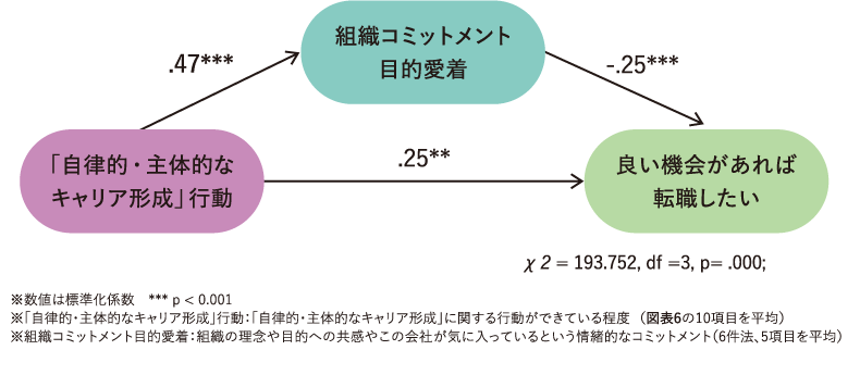 図表9　「自律的・主体的なキャリア形成」行動と「組織コミットメント目的愛着」が「良い機会があれば転職したい」という意識に及ぼす影響